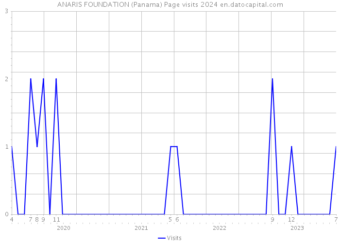ANARIS FOUNDATION (Panama) Page visits 2024 