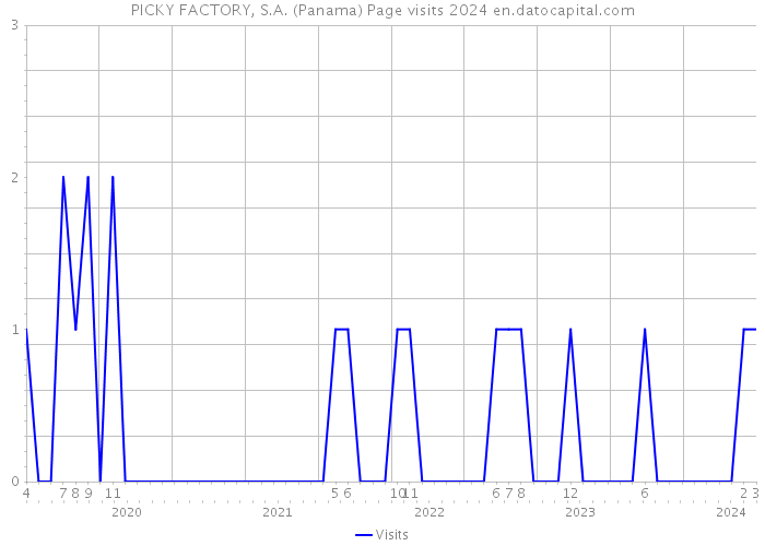 PICKY FACTORY, S.A. (Panama) Page visits 2024 