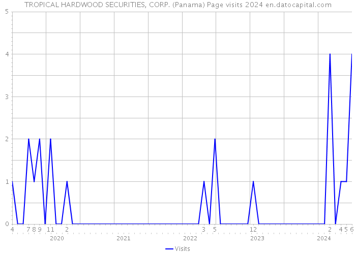 TROPICAL HARDWOOD SECURITIES, CORP. (Panama) Page visits 2024 