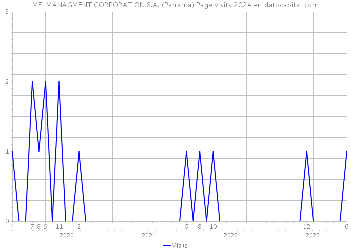 MFI MANAGMENT CORPORATION S.A. (Panama) Page visits 2024 