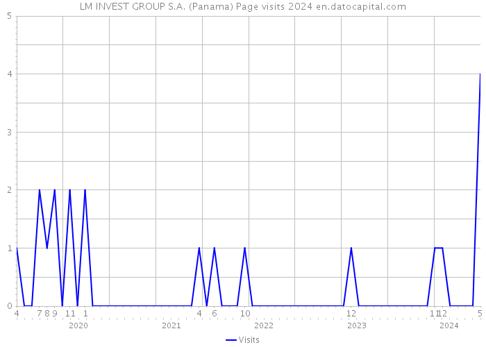 LM INVEST GROUP S.A. (Panama) Page visits 2024 