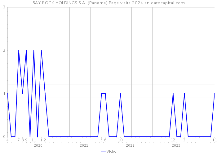 BAY ROCK HOLDINGS S.A. (Panama) Page visits 2024 