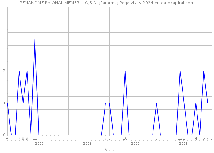 PENONOME PAJONAL MEMBRILLO,S.A. (Panama) Page visits 2024 
