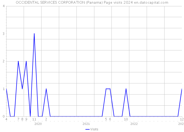 OCCIDENTAL SERVICES CORPORATION (Panama) Page visits 2024 