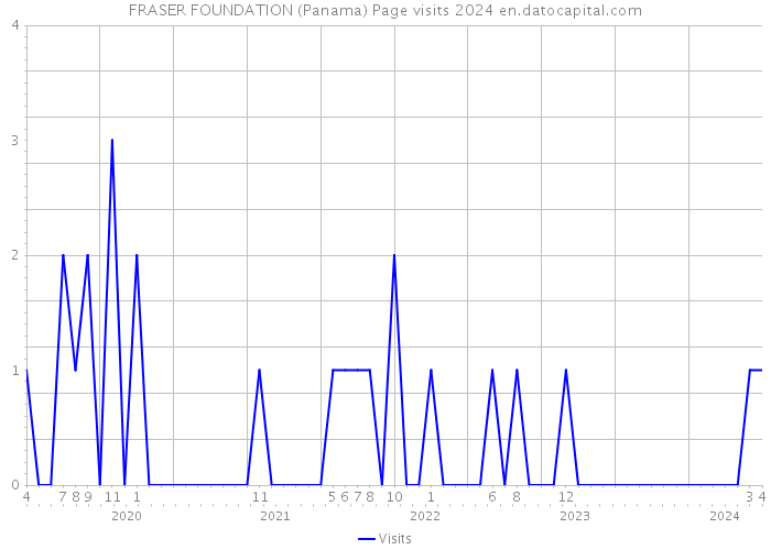 FRASER FOUNDATION (Panama) Page visits 2024 