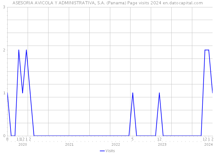 ASESORIA AVICOLA Y ADMINISTRATIVA, S.A. (Panama) Page visits 2024 