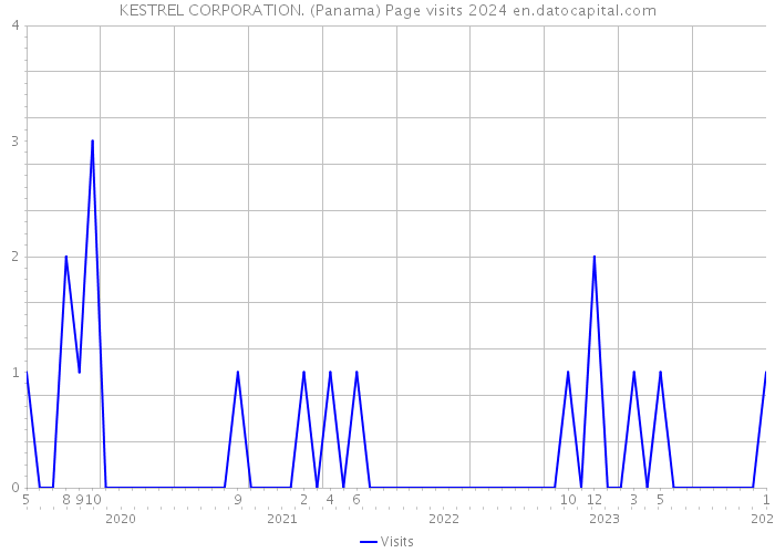 KESTREL CORPORATION. (Panama) Page visits 2024 
