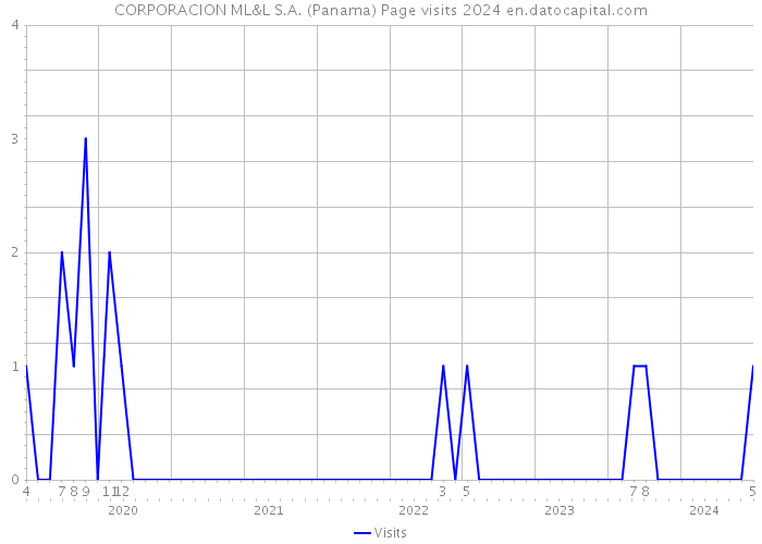 CORPORACION ML&L S.A. (Panama) Page visits 2024 