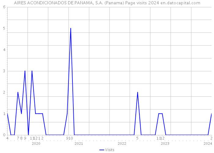 AIRES ACONDICIONADOS DE PANAMA, S.A. (Panama) Page visits 2024 