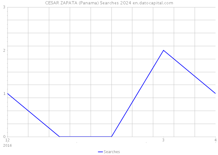 CESAR ZAPATA (Panama) Searches 2024 