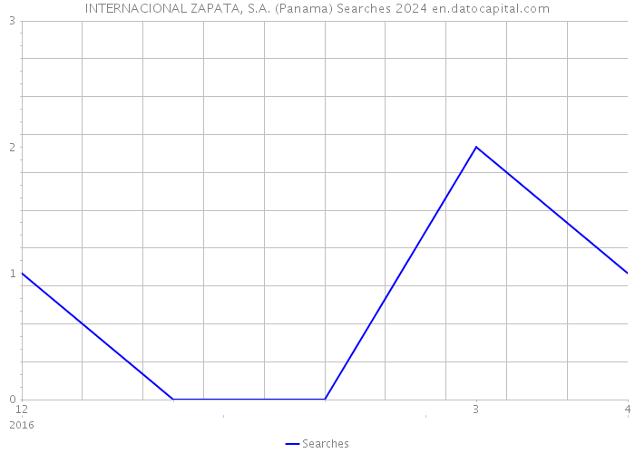 INTERNACIONAL ZAPATA, S.A. (Panama) Searches 2024 