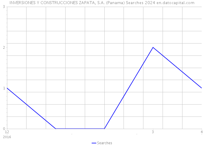 INVERSIONES Y CONSTRUCCIONES ZAPATA, S.A. (Panama) Searches 2024 