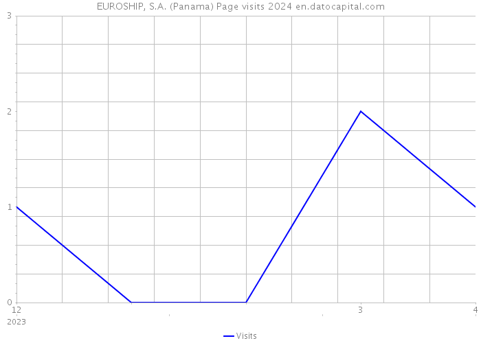 EUROSHIP, S.A. (Panama) Page visits 2024 
