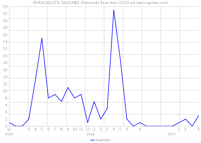 EVANGELISTA SANCHEZ (Panama) Searches 2024 