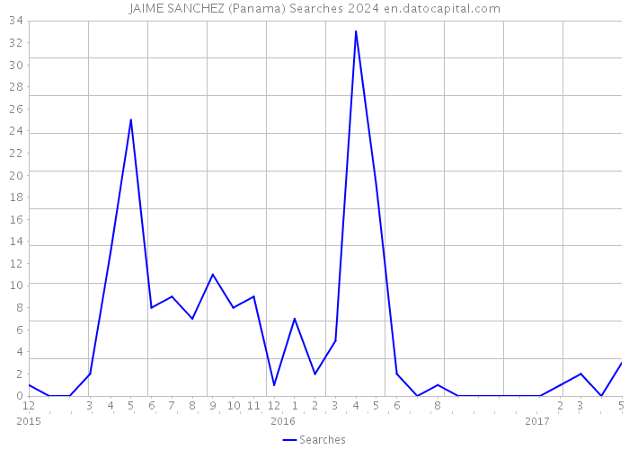 JAIME SANCHEZ (Panama) Searches 2024 