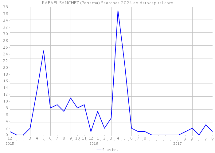 RAFAEL SANCHEZ (Panama) Searches 2024 