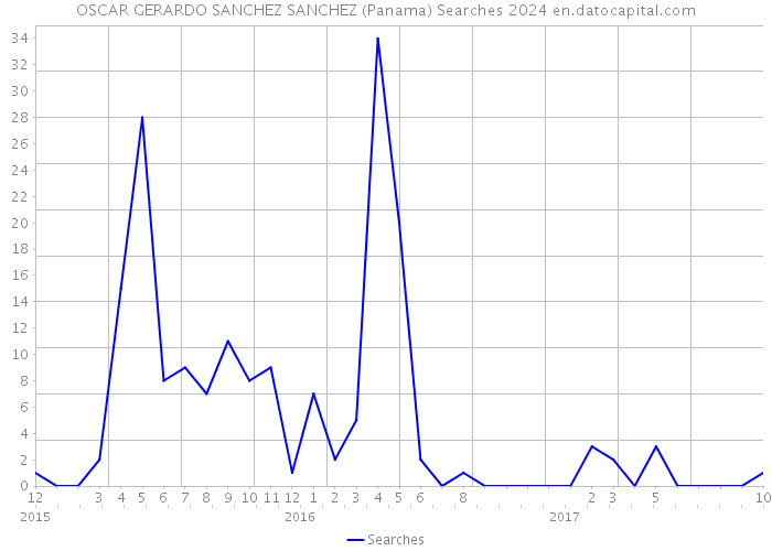 OSCAR GERARDO SANCHEZ SANCHEZ (Panama) Searches 2024 