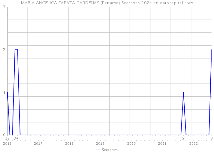MARIA ANGELICA ZAPATA CARDENAS (Panama) Searches 2024 