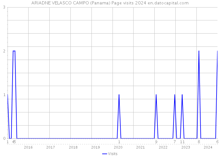 ARIADNE VELASCO CAMPO (Panama) Page visits 2024 