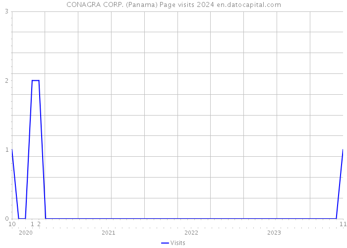 CONAGRA CORP. (Panama) Page visits 2024 