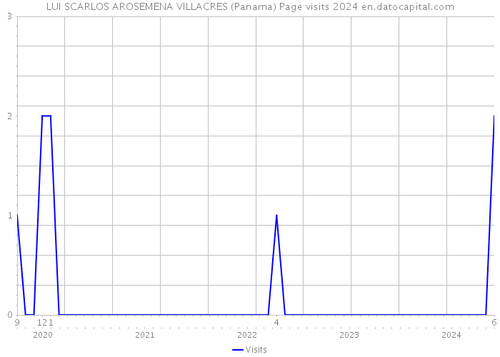 LUI SCARLOS AROSEMENA VILLACRES (Panama) Page visits 2024 