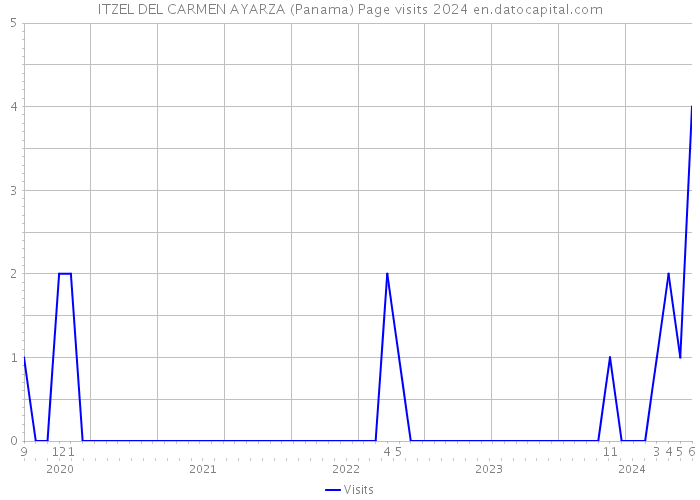 ITZEL DEL CARMEN AYARZA (Panama) Page visits 2024 