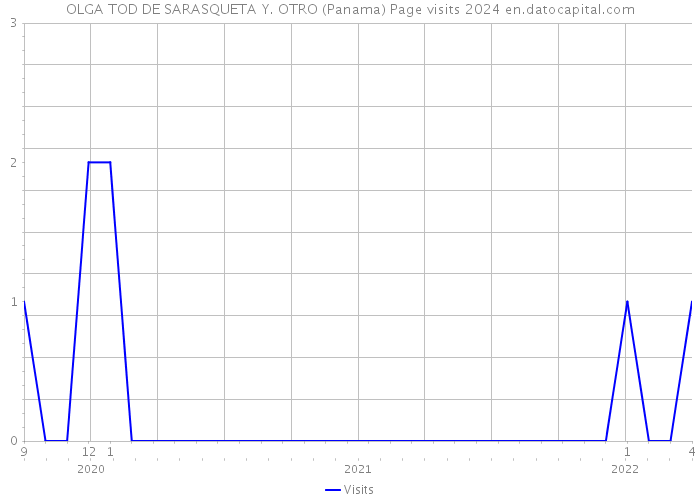 OLGA TOD DE SARASQUETA Y. OTRO (Panama) Page visits 2024 