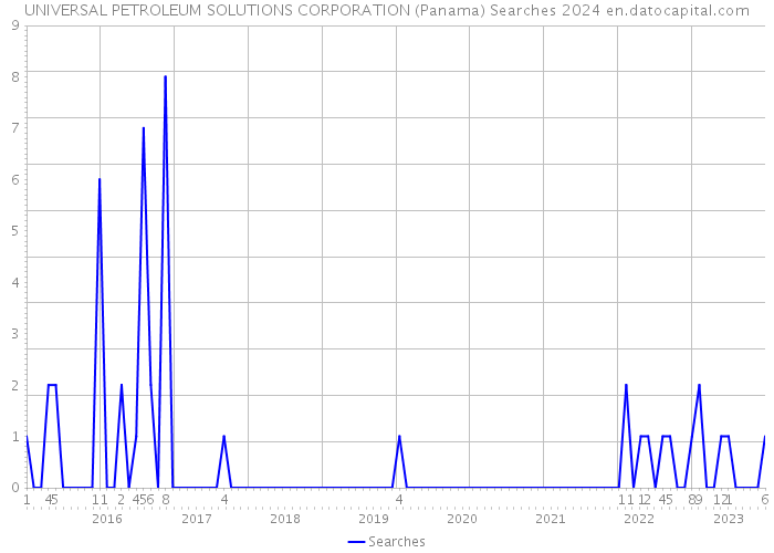 UNIVERSAL PETROLEUM SOLUTIONS CORPORATION (Panama) Searches 2024 