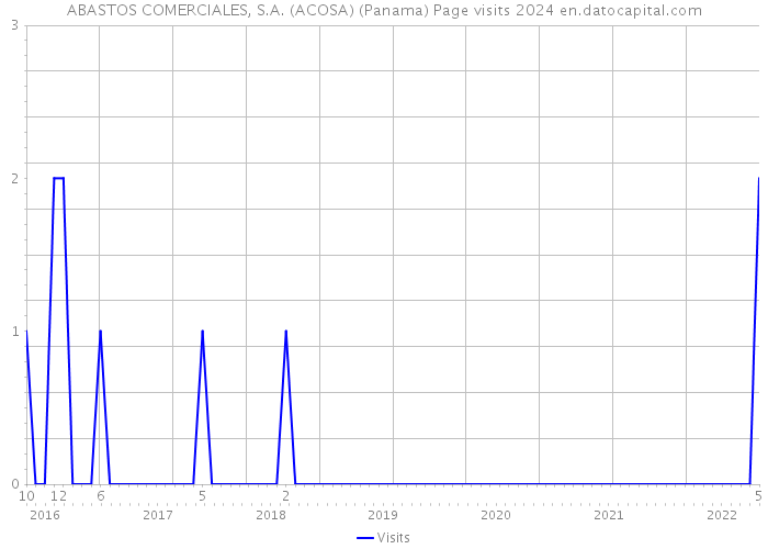 ABASTOS COMERCIALES, S.A. (ACOSA) (Panama) Page visits 2024 
