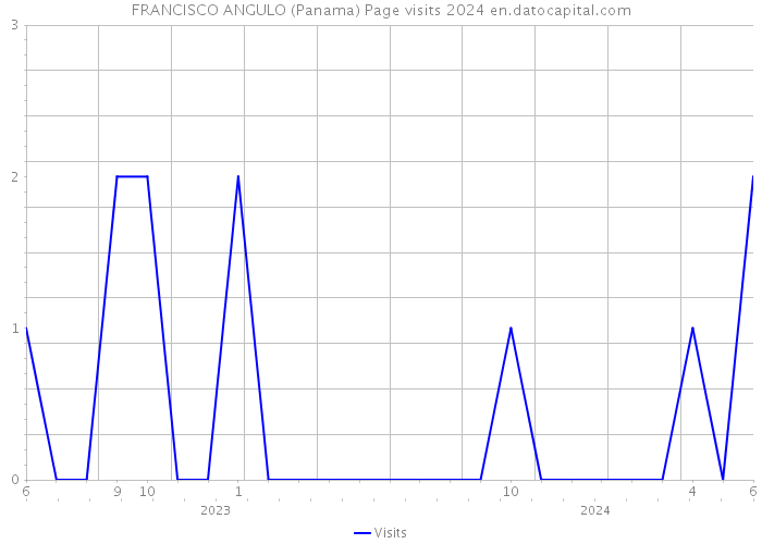 FRANCISCO ANGULO (Panama) Page visits 2024 