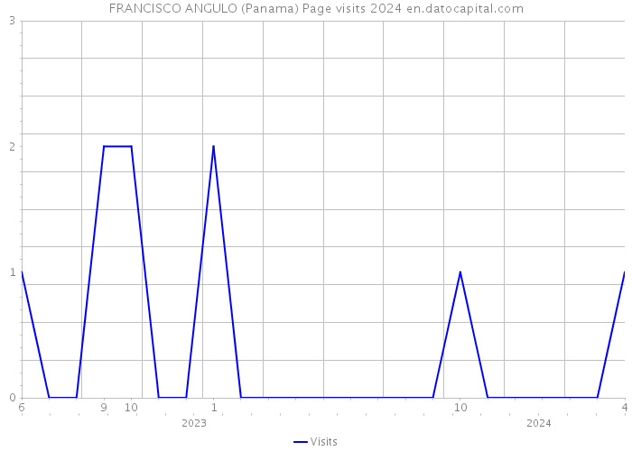 FRANCISCO ANGULO (Panama) Page visits 2024 