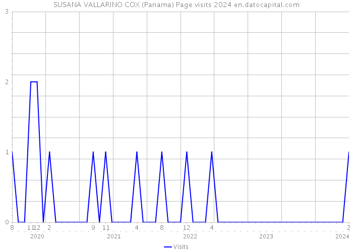 SUSANA VALLARINO COX (Panama) Page visits 2024 