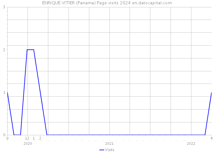 ENRIQUE VITIER (Panama) Page visits 2024 