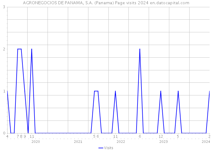 AGRONEGOCIOS DE PANAMA, S.A. (Panama) Page visits 2024 