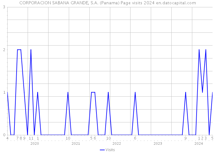 CORPORACION SABANA GRANDE, S.A. (Panama) Page visits 2024 