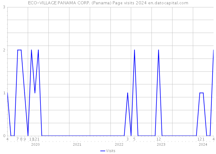 ECO-VILLAGE PANAMA CORP. (Panama) Page visits 2024 