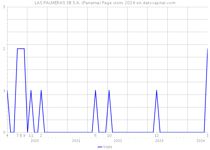 LAS PALMERAS 3B S.A. (Panama) Page visits 2024 
