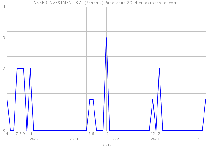 TANNER INVESTMENT S.A. (Panama) Page visits 2024 
