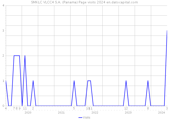 SMKLC VLCC4 S.A. (Panama) Page visits 2024 