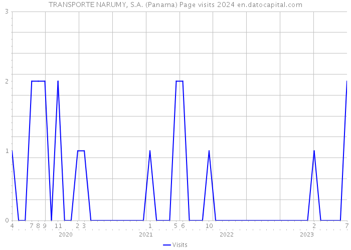 TRANSPORTE NARUMY, S.A. (Panama) Page visits 2024 