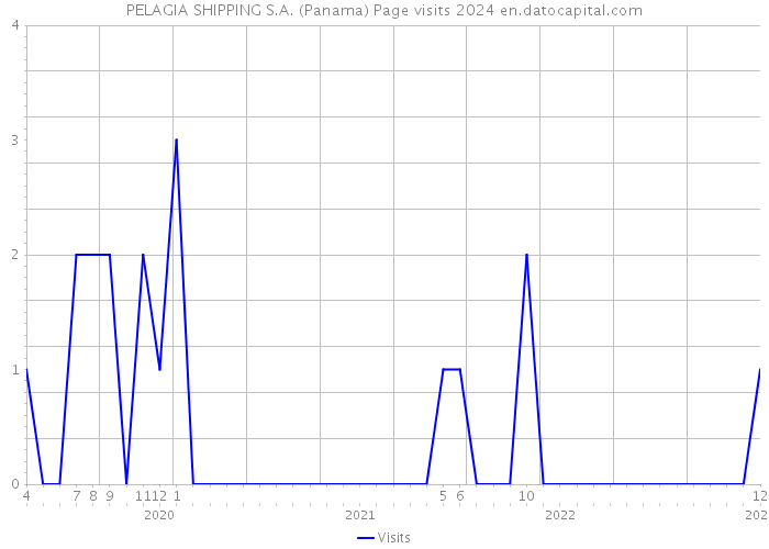 PELAGIA SHIPPING S.A. (Panama) Page visits 2024 