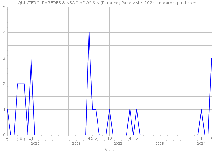 QUINTERO, PAREDES & ASOCIADOS S.A (Panama) Page visits 2024 