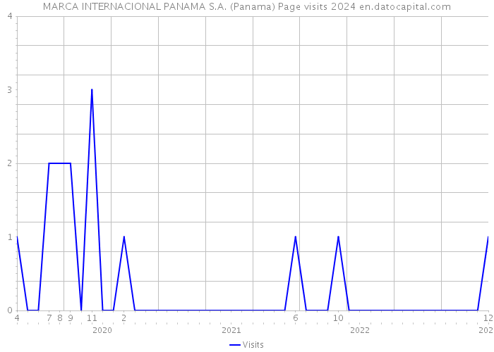 MARCA INTERNACIONAL PANAMA S.A. (Panama) Page visits 2024 