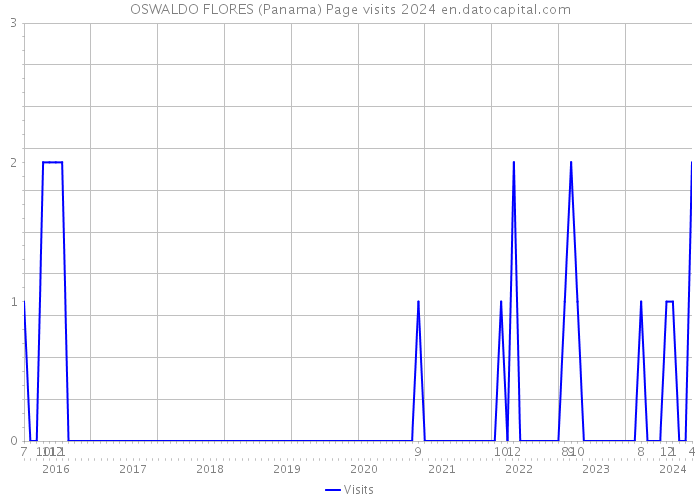 OSWALDO FLORES (Panama) Page visits 2024 