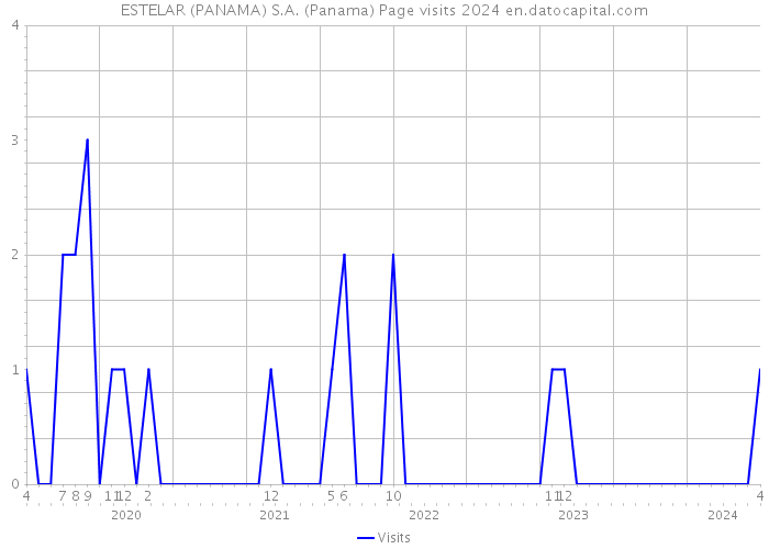ESTELAR (PANAMA) S.A. (Panama) Page visits 2024 