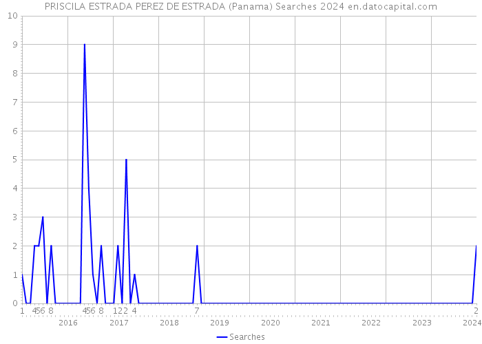 PRISCILA ESTRADA PEREZ DE ESTRADA (Panama) Searches 2024 