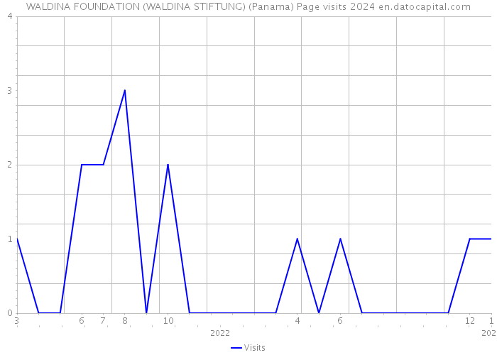 WALDINA FOUNDATION (WALDINA STIFTUNG) (Panama) Page visits 2024 
