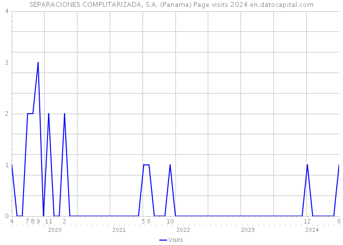 SEPARACIONES COMPUTARIZADA, S.A. (Panama) Page visits 2024 