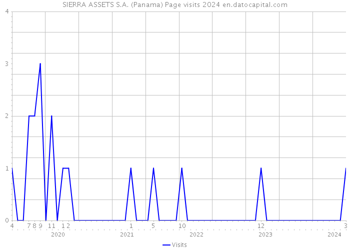 SIERRA ASSETS S.A. (Panama) Page visits 2024 
