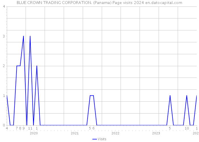 BLUE CROWN TRADING CORPORATION. (Panama) Page visits 2024 